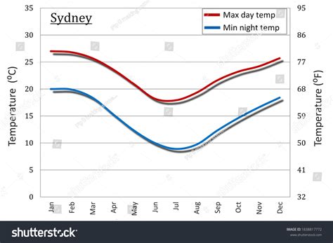 current temperature in sydney|sydney australia temperature by month.